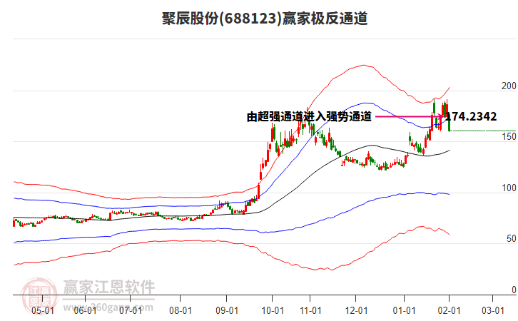 688123聚辰股份贏家極反通道工具