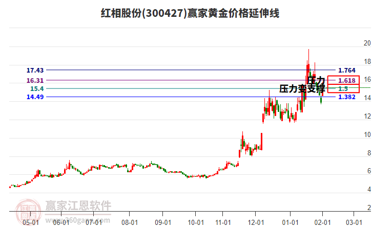 300427紅相股份黃金價(jià)格延伸線工具 300427紅相股份黃金價(jià)格延伸線工具