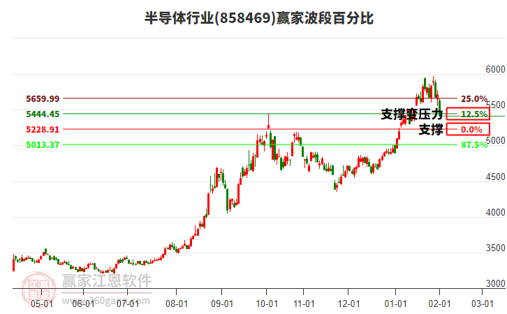 半導(dǎo)體行業(yè)波段百分比工具