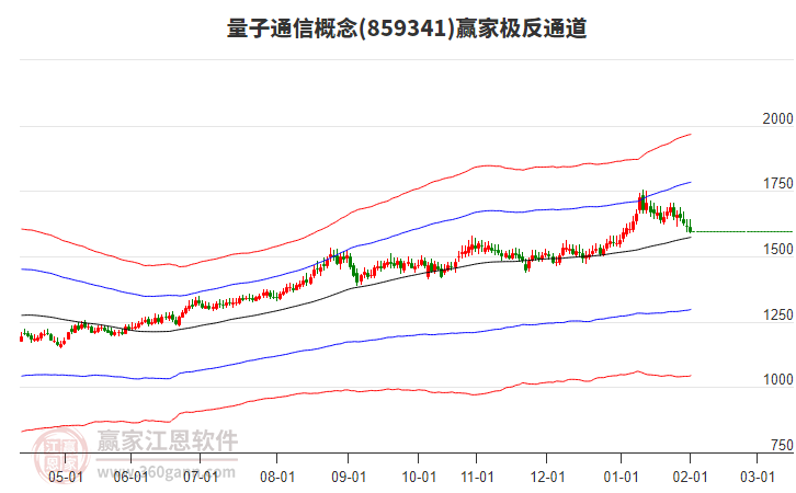 859341量子通信贏家極反通道工具