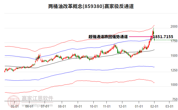 859380兩桶油改革贏家極反通道工具