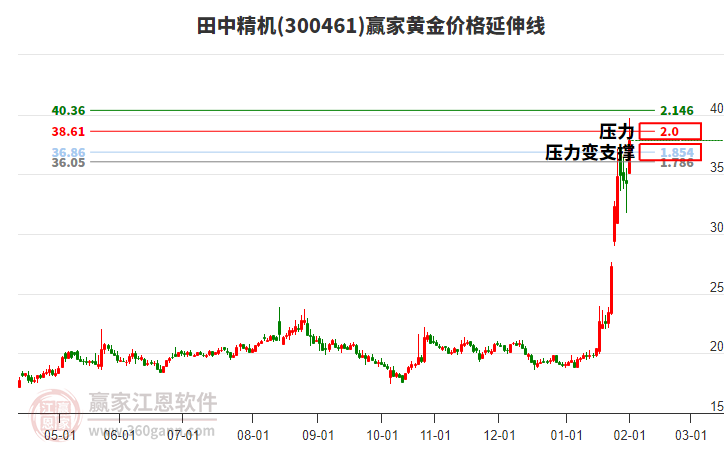 300461田中精機黃金價格延伸線工具