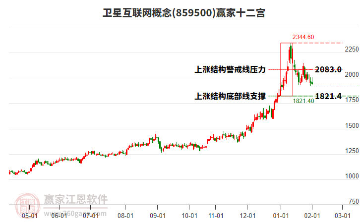 859500衛(wèi)星互聯(lián)網(wǎng)贏家十二宮工具 859500衛(wèi)星互聯(lián)網(wǎng)贏家十二宮工具
