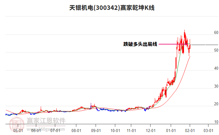 300342天銀機電贏家乾坤K線工具 300342天銀機電贏家乾坤K線工具