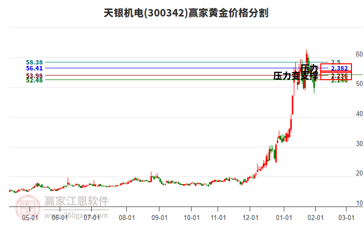 300342天銀機電黃金價格分割工具 300342天銀機電黃金價格分割工具