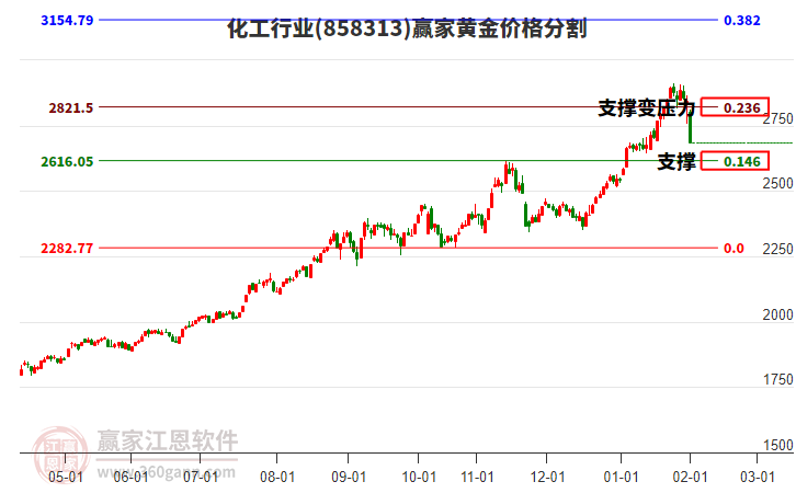 化工行業(yè)黃金價(jià)格分割工具 化工行業(yè)黃金價(jià)格分割工具