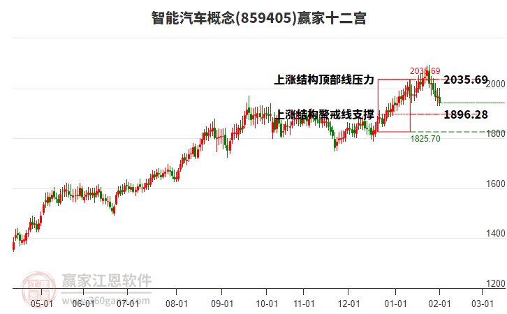 859405智能汽車贏家十二宮工具