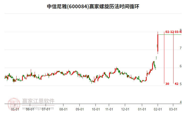 600084中信尼雅螺旋歷法時(shí)間循環(huán)工具