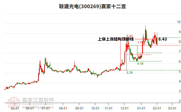 300269聯(lián)建光電贏家十二宮工具