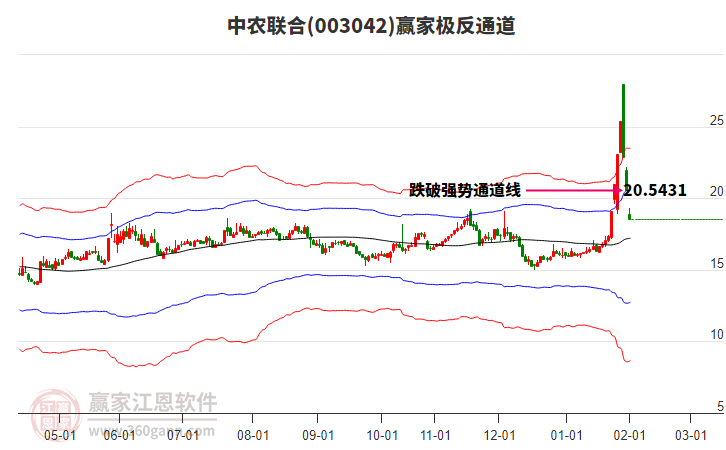 003042中農(nóng)聯(lián)合贏家極反通道工具