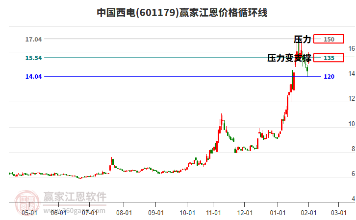 601179中國(guó)西電江恩價(jià)格循環(huán)線工具