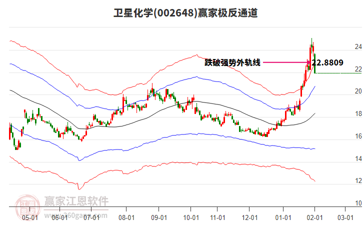 002648衛(wèi)星化學贏家極反通道工具 002648衛(wèi)星化學贏家極反通道工具
