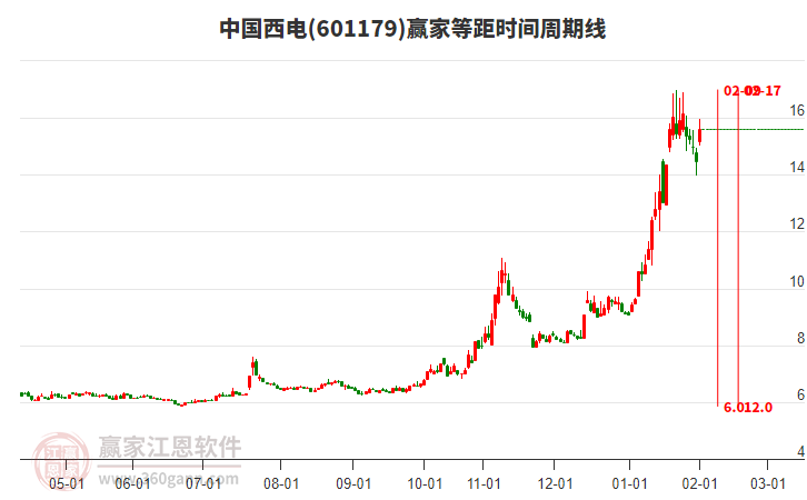 601179中國(guó)西電等距時(shí)間周期線工具