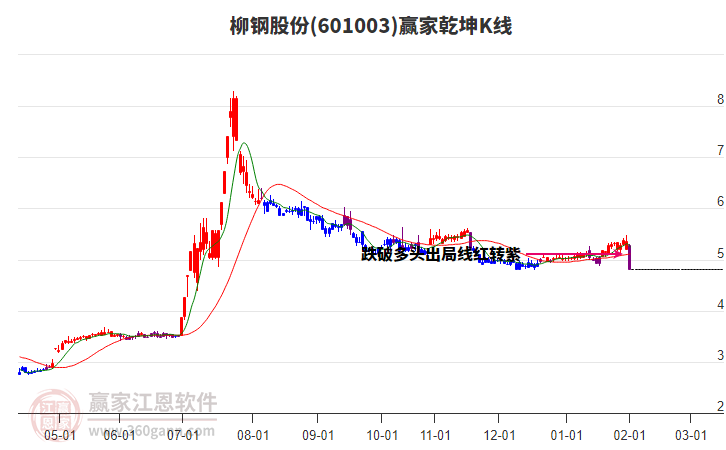 601003柳鋼股份贏家乾坤K線工具 601003柳鋼股份贏家乾坤K線工具