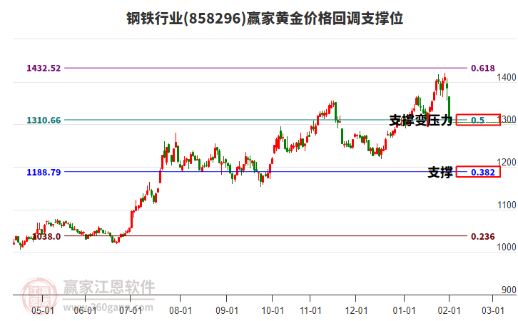 鋼鐵行業(yè)黃金價(jià)格回調(diào)支撐位工具 鋼鐵行業(yè)黃金價(jià)格回調(diào)支撐位工具