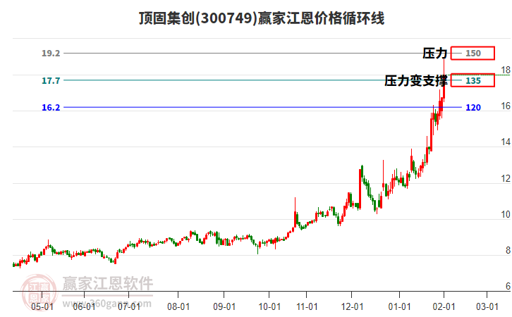 300749頂固集創(chuàng)江恩價格循環(huán)線工具
