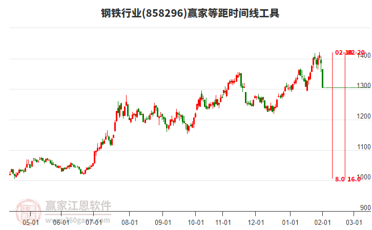 鋼鐵行業(yè)等距時(shí)間周期線工具 鋼鐵行業(yè)等距時(shí)間周期線工具