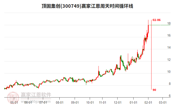 300749頂固集創(chuàng)江恩周天時間循環(huán)線工具