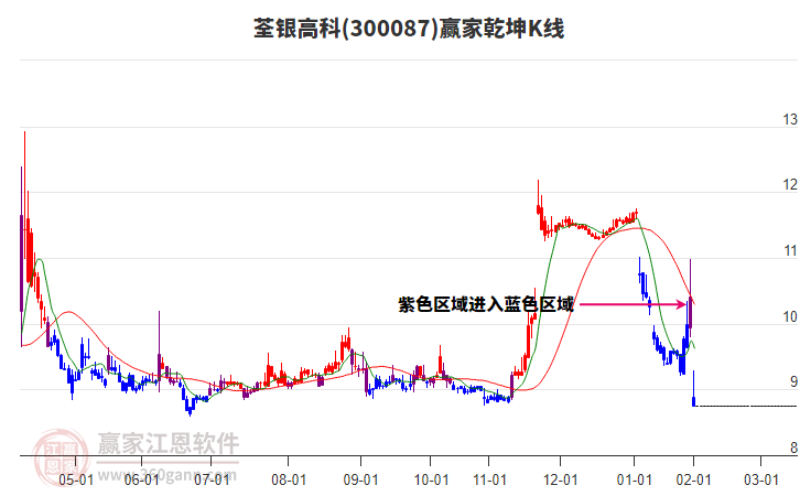 300087荃銀高科贏家乾坤K線工具