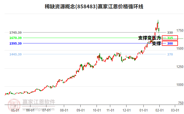 稀缺資源概念江恩價(jià)格循環(huán)線工具