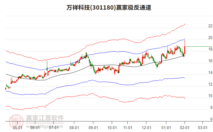 301180萬祥科技贏家極反通道工具
