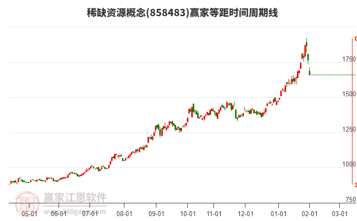 稀缺資源概念贏家等距時間周期線工具