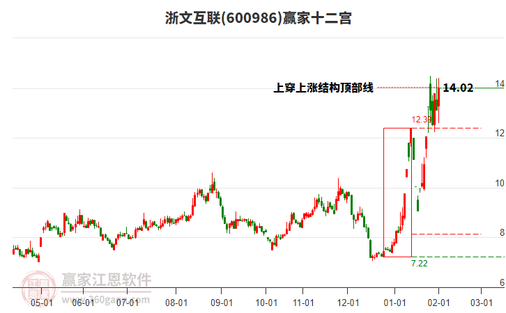 600986浙文互聯贏家十二宮工具