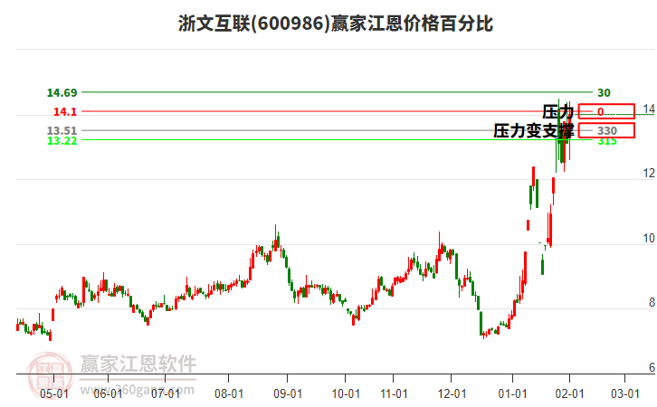 600986浙文互聯江恩價格百分比工具