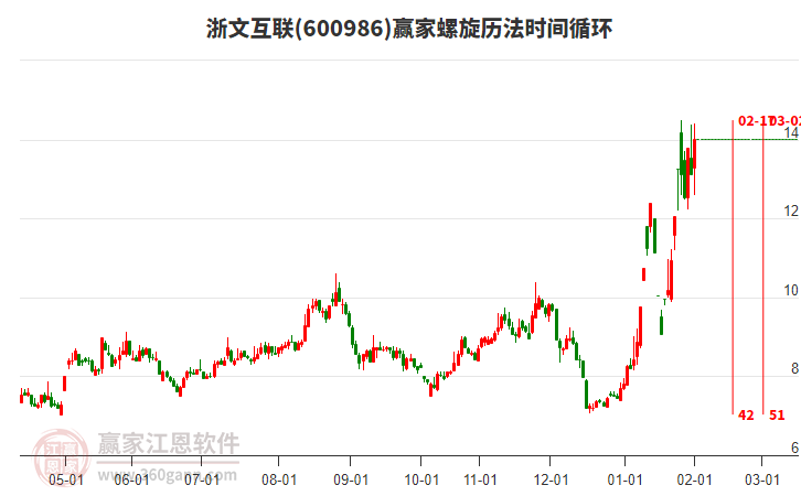600986浙文互聯螺旋歷法時間循環(huán)工具