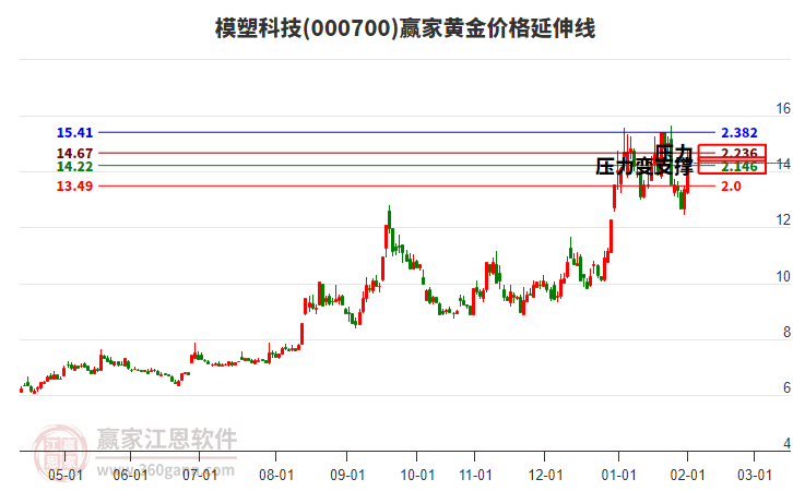 000700模塑科技黃金價(jià)格延伸線工具