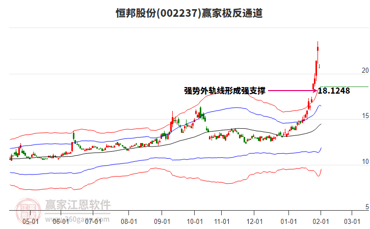 002237恒邦股份贏家極反通道工具 002237恒邦股份贏家極反通道工具