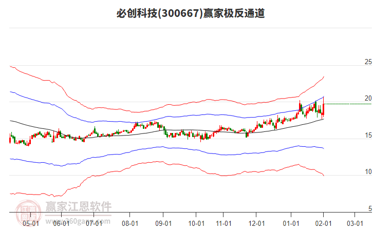 300667必創(chuàng)科技贏家極反通道工具 300667必創(chuàng)科技贏家極反通道工具