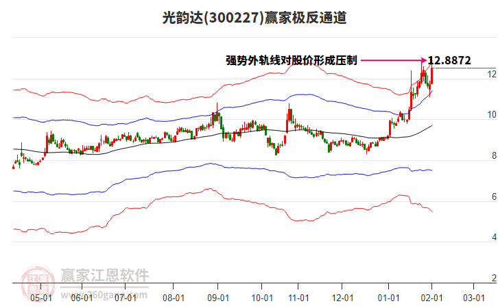 300227光韻達贏家極反通道工具