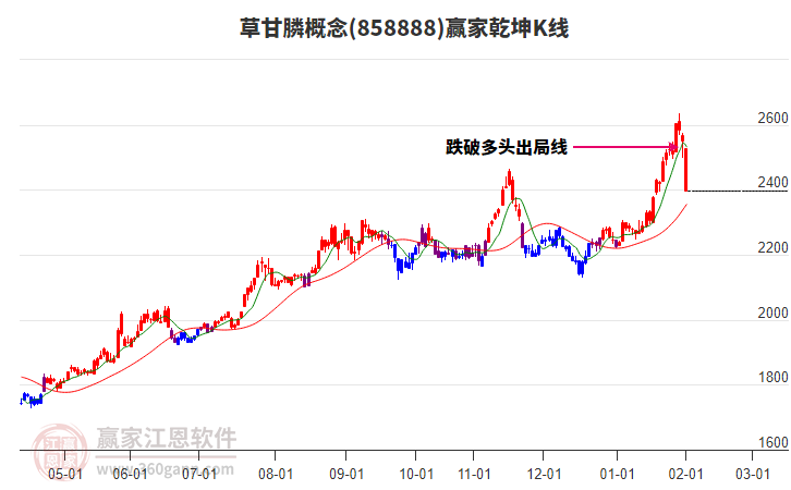 858888草甘膦贏家乾坤K線工具 858888草甘膦贏家乾坤K線工具