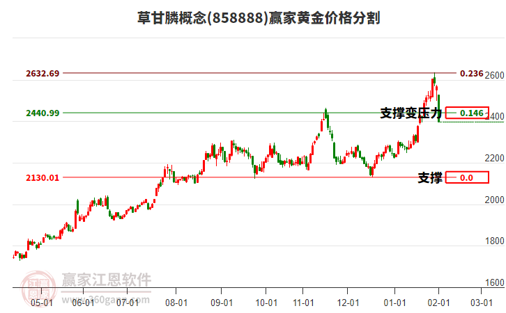 草甘膦概念黃金價(jià)格分割工具 草甘膦概念黃金價(jià)格分割工具