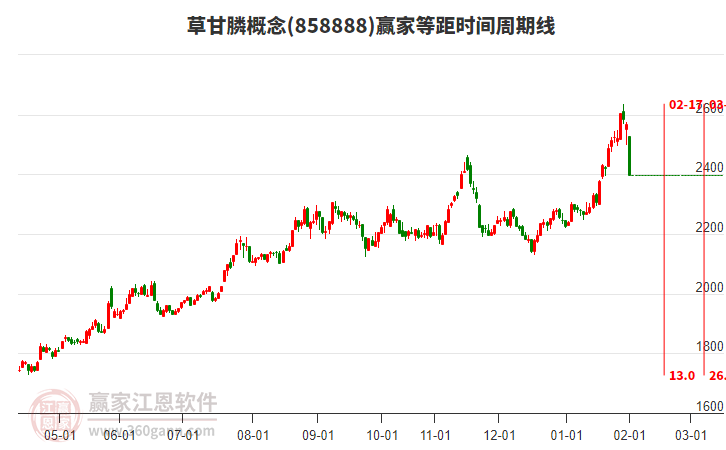 草甘膦概念等距時(shí)間周期線工具 草甘膦概念等距時(shí)間周期線工具