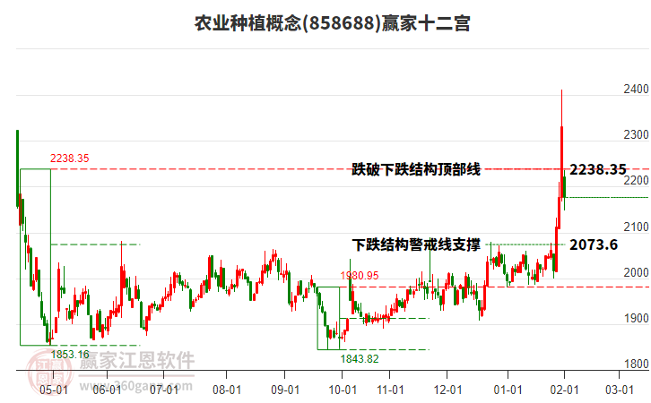 858688農(nóng)業(yè)種植贏家十二宮工具