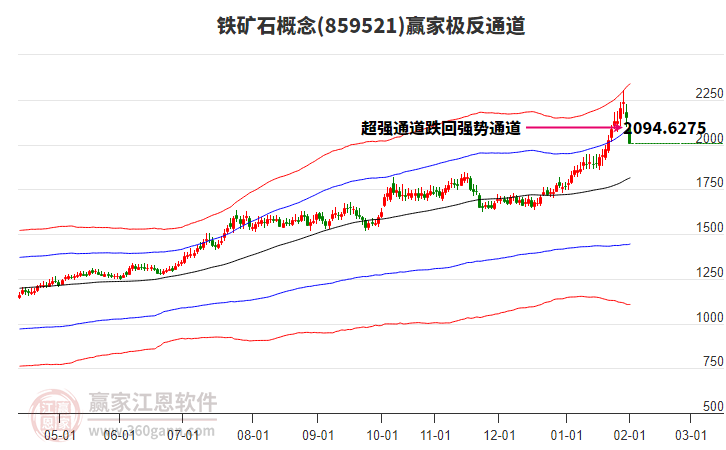 859521鐵礦石贏家極反通道工具