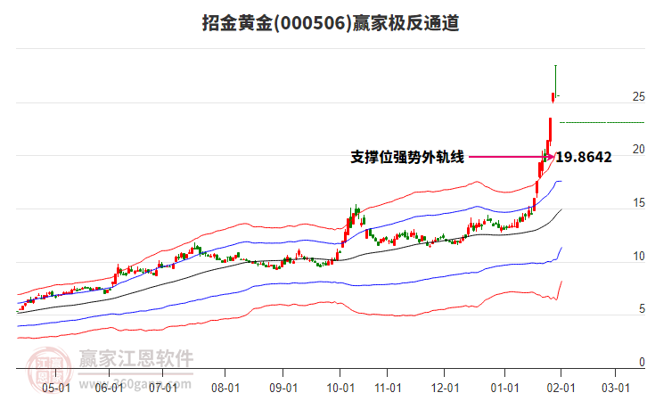 000506招金黃金贏家極反通道工具