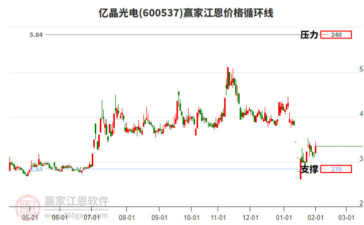 600537億晶光電江恩價(jià)格循環(huán)線工具