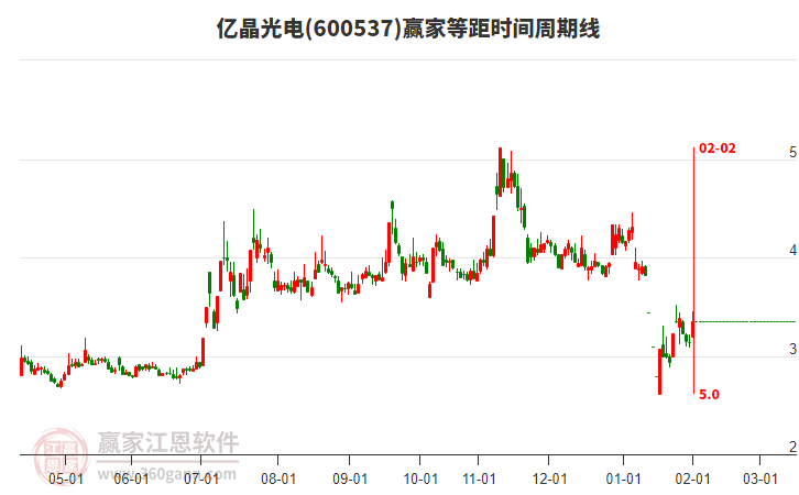 600537億晶光電等距時(shí)間周期線工具