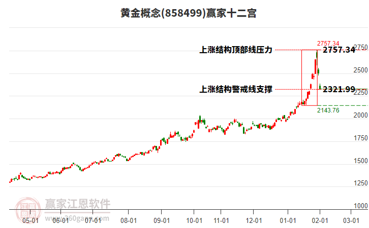 858499黃金贏家十二宮工具