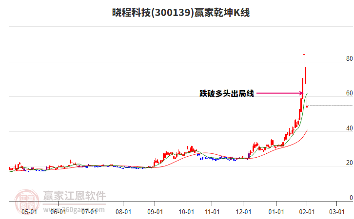 300139曉程科技贏家乾坤K線工具
