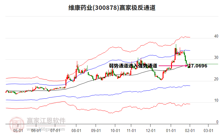 300878維康藥業(yè)贏家極反通道工具 300878維康藥業(yè)贏家極反通道工具