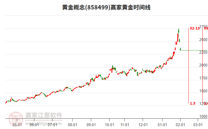 黃金概念黃金時間周期線工具