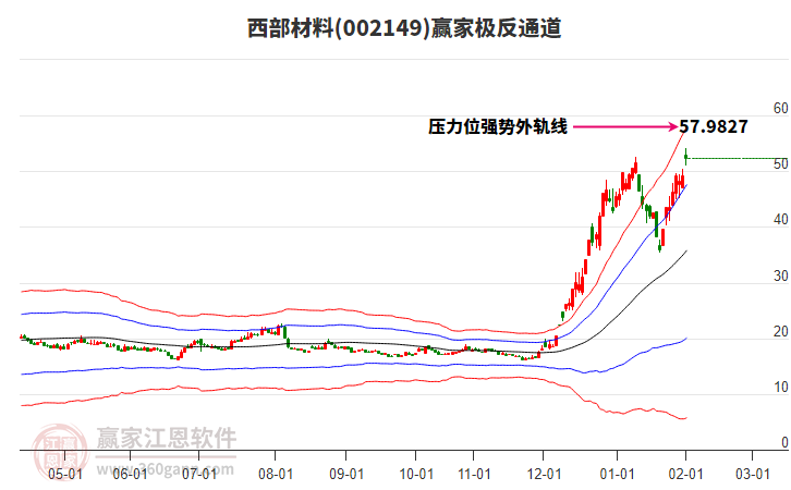 002149西部材料贏家極反通道工具