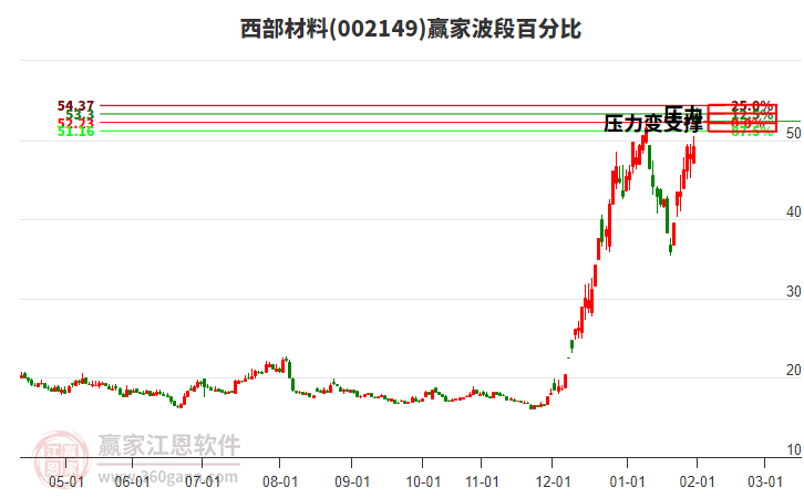 002149西部材料贏家波段百分比工具