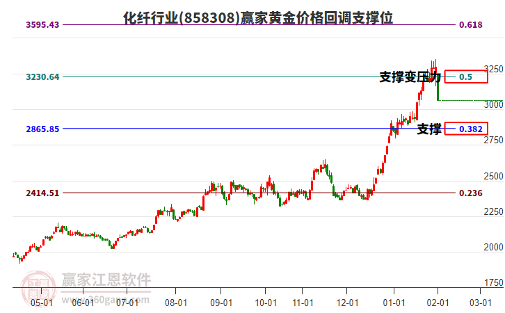 化纖行業(yè)黃金價(jià)格回調(diào)支撐位工具 化纖行業(yè)黃金價(jià)格回調(diào)支撐位工具