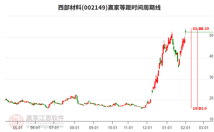 002149西部材料等距時間周期線工具 002149西部材料等距時間周期線工具