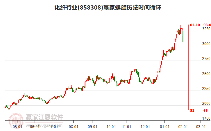 化纖行業(yè)螺旋歷法時(shí)間循環(huán)工具 化纖行業(yè)螺旋歷法時(shí)間循環(huán)工具